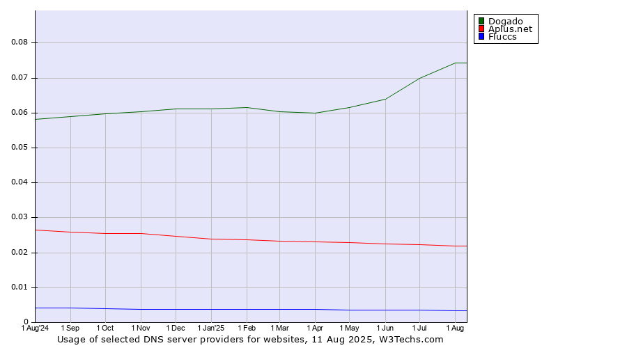 Historical trends in the usage of Dogado vs. Aplus.net vs. Fluccs