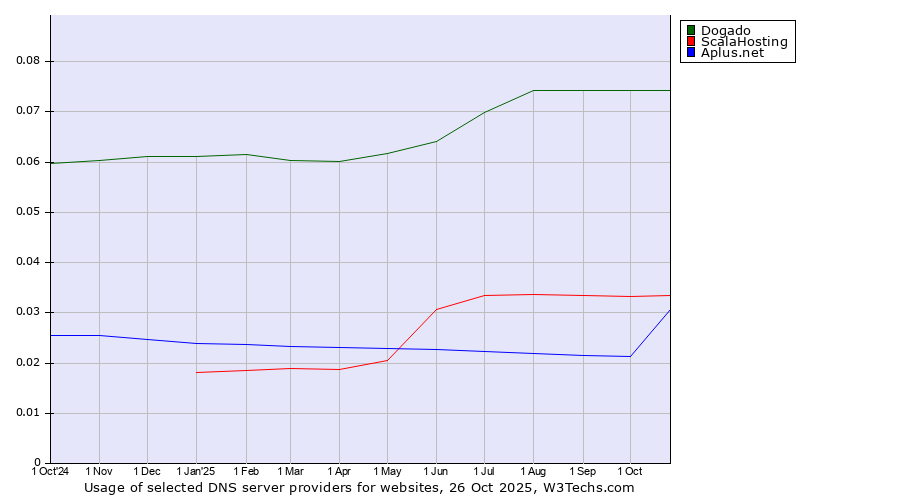 Historical trends in the usage of Dogado vs. ScalaHosting vs. Aplus.net