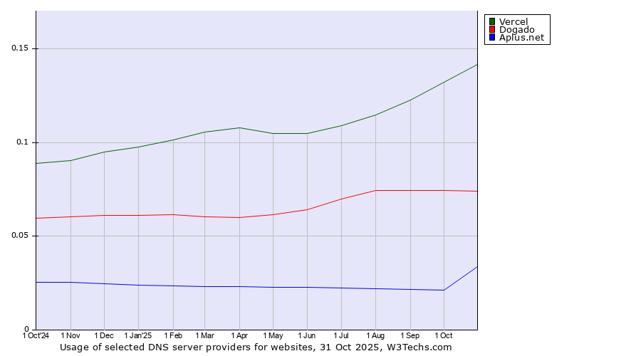 Historical trends in the usage of Vercel vs. Dogado vs. Aplus.net