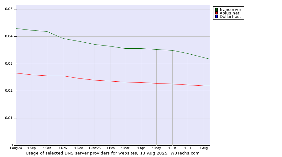 Historical trends in the usage of Iranserver vs. Aplus.net vs. Dollarhost