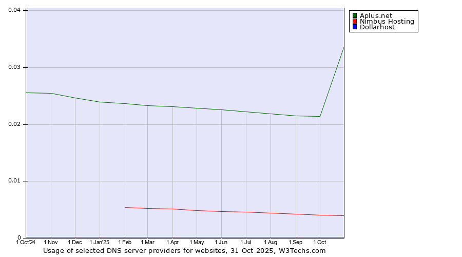 Historical trends in the usage of Aplus.net vs. Nimbus Hosting vs. Dollarhost