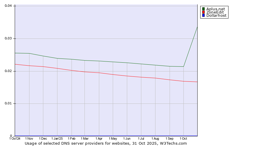 Historical trends in the usage of Aplus.net vs. ZoneEdit vs. Dollarhost