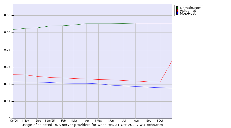 Historical trends in the usage of Domain.com vs. Aplus.net vs. MojoHost