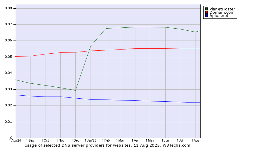 Historical trends in the usage of PlanetHoster vs. Domain.com vs. Aplus.net
