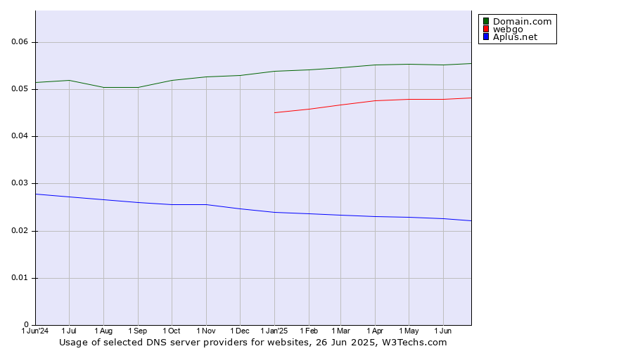 Historical trends in the usage of Domain.com vs. webgo vs. Aplus.net