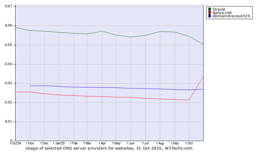 Historical trends in the usage of Oracle vs. Aplus.net vs. domaindiscount24