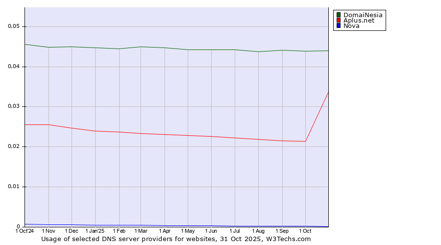 Historical trends in the usage of DomaiNesia vs. Aplus.net vs. Nova