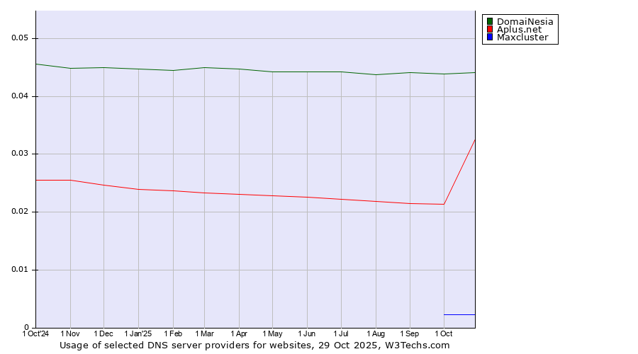 Historical trends in the usage of DomaiNesia vs. Aplus.net vs. Maxcluster