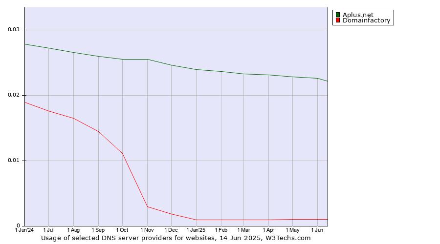 Historical trends in the usage of Aplus.net vs. Domainfactory