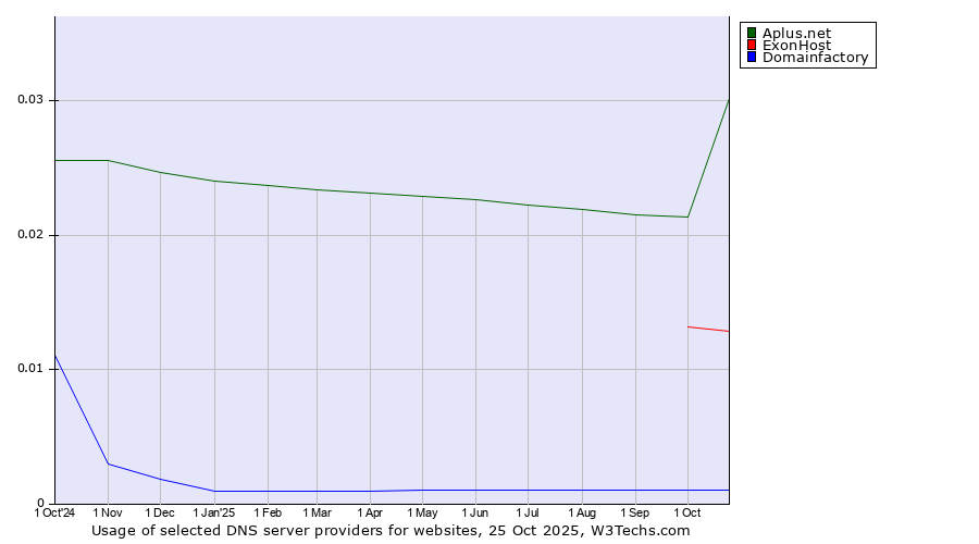 Historical trends in the usage of Aplus.net vs. ExonHost vs. Domainfactory