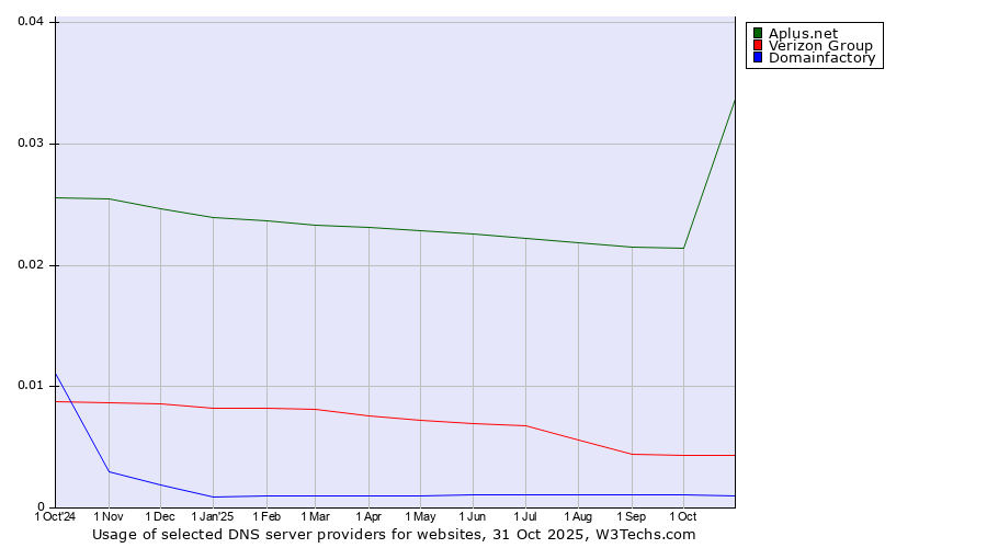 Historical trends in the usage of Aplus.net vs. Verizon Group vs. Domainfactory