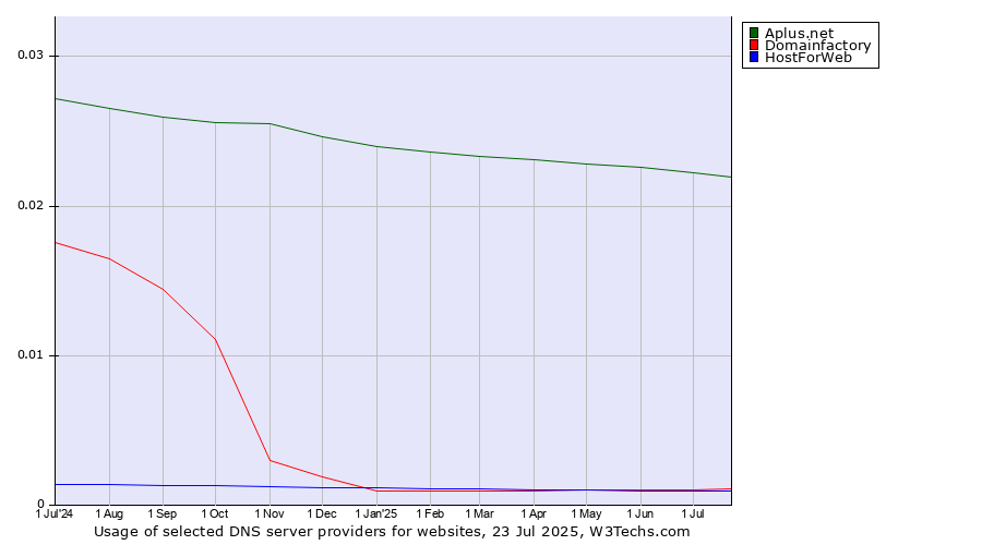 Historical trends in the usage of Aplus.net vs. Domainfactory vs. HostForWeb