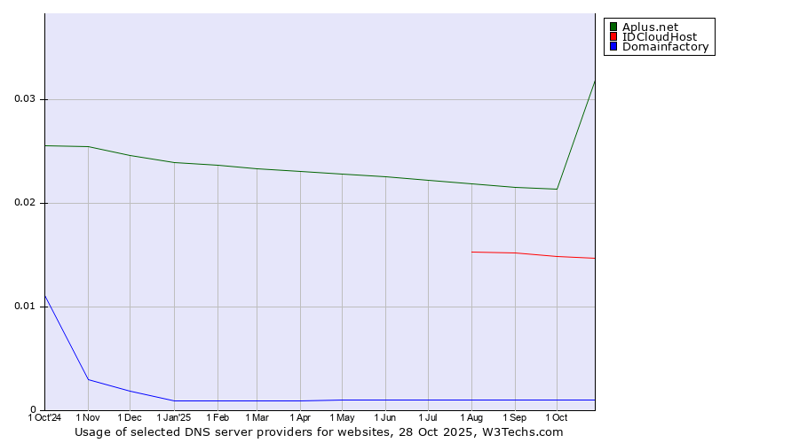 Historical trends in the usage of Aplus.net vs. IDCloudHost vs. Domainfactory