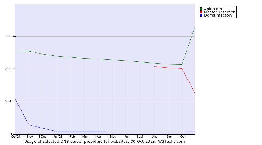 Historical trends in the usage of Aplus.net vs. Master Internet vs. Domainfactory