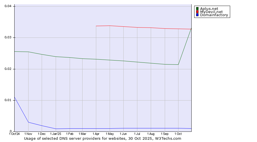 Historical trends in the usage of MyDevil.net vs. Aplus.net vs. Domainfactory