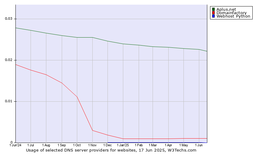 Historical trends in the usage of Aplus.net vs. Domainfactory vs. Webhost Python