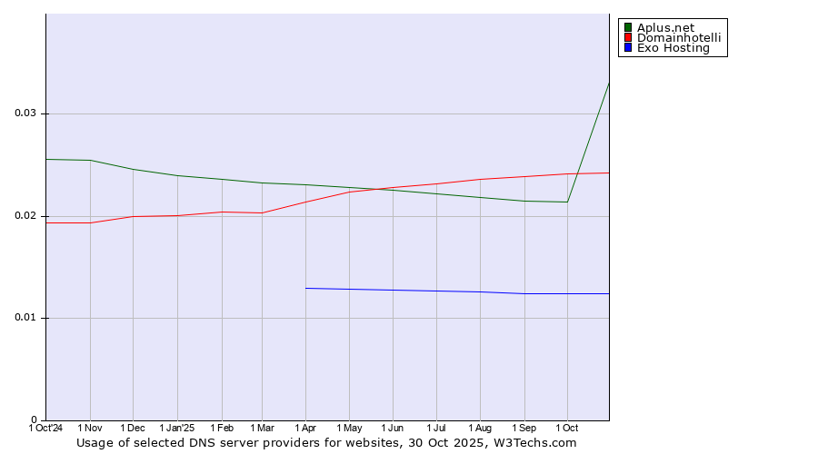 Historical trends in the usage of Aplus.net vs. Domainhotelli vs. Exo Hosting