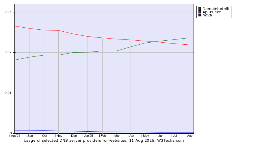 Historical trends in the usage of Domainhotelli vs. Aplus.net vs. Nova