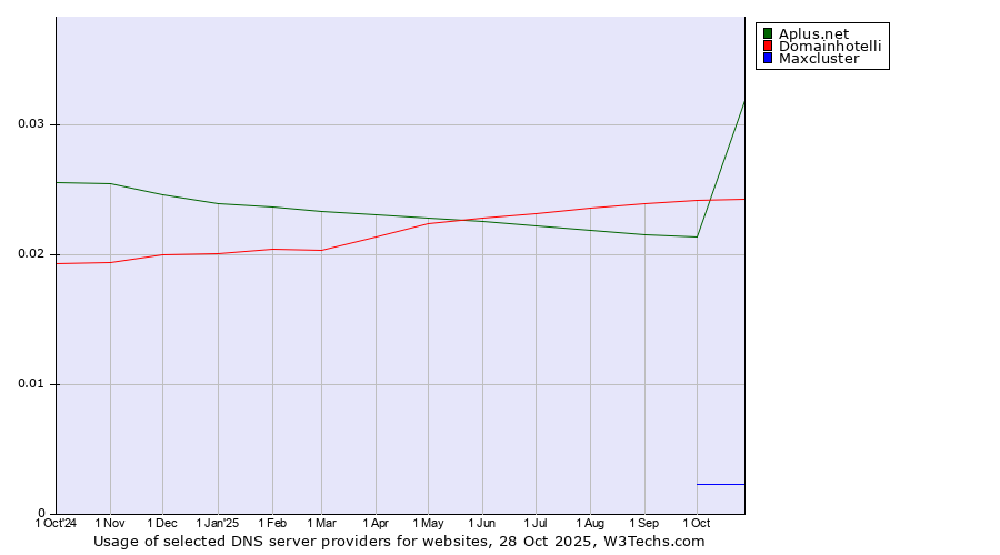 Historical trends in the usage of Domainhotelli vs. Aplus.net vs. Maxcluster