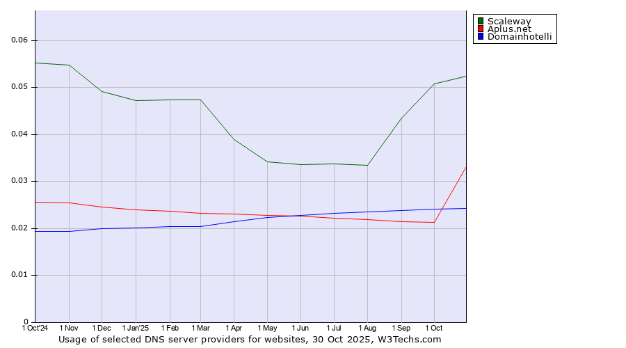 Historical trends in the usage of Scaleway vs. Aplus.net vs. Domainhotelli