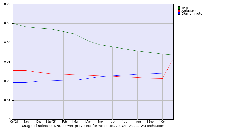 Historical trends in the usage of IBM vs. Domainhotelli vs. Aplus.net