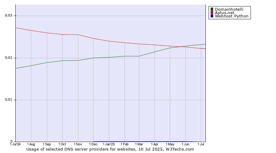 Historical trends in the usage of Domainhotelli vs. Aplus.net vs. Webhost Python
