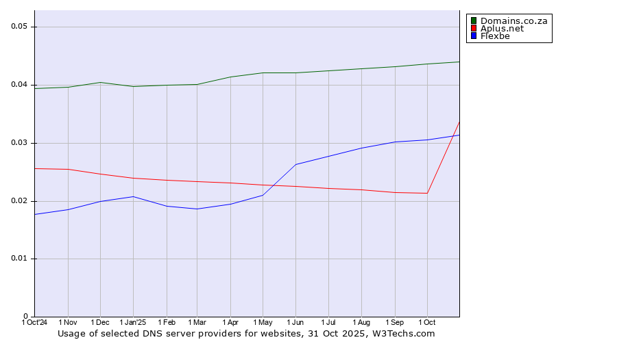 Historical trends in the usage of Domains.co.za vs. Flexbe vs. Aplus.net