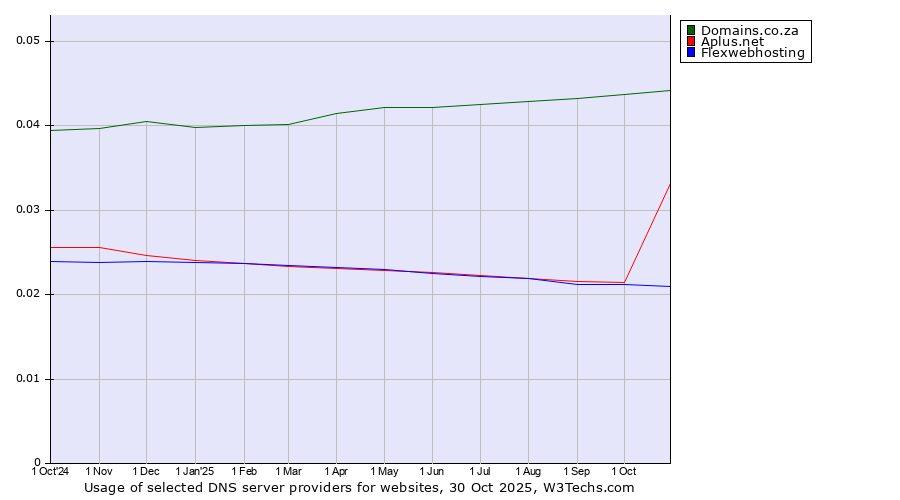 Historical trends in the usage of Domains.co.za vs. Aplus.net vs. Flexwebhosting