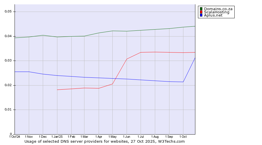 Historical trends in the usage of Domains.co.za vs. ScalaHosting vs. Aplus.net