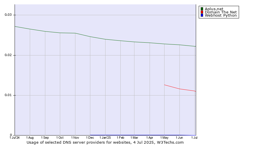 Historical trends in the usage of Aplus.net vs. Domain The Net vs. Webhost Python