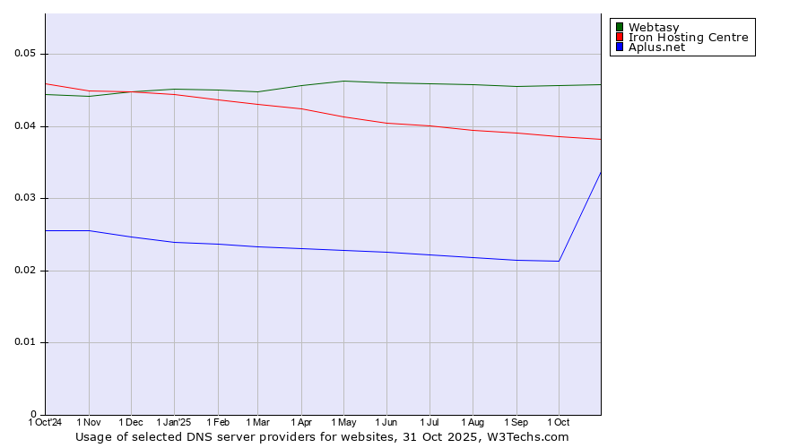 Historical trends in the usage of Webtasy vs. Iron Hosting Centre vs. Aplus.net