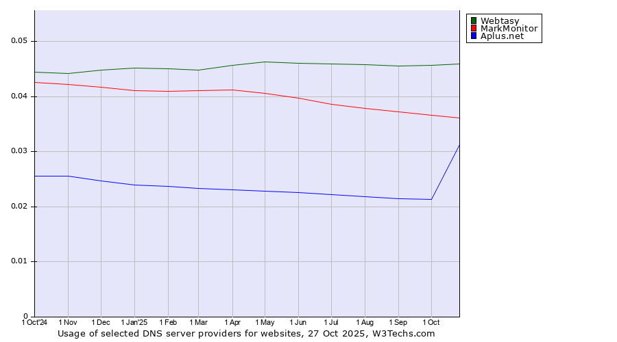 Historical trends in the usage of Webtasy vs. MarkMonitor vs. Aplus.net