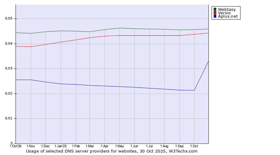 Historical trends in the usage of Webtasy vs. Versio vs. Aplus.net