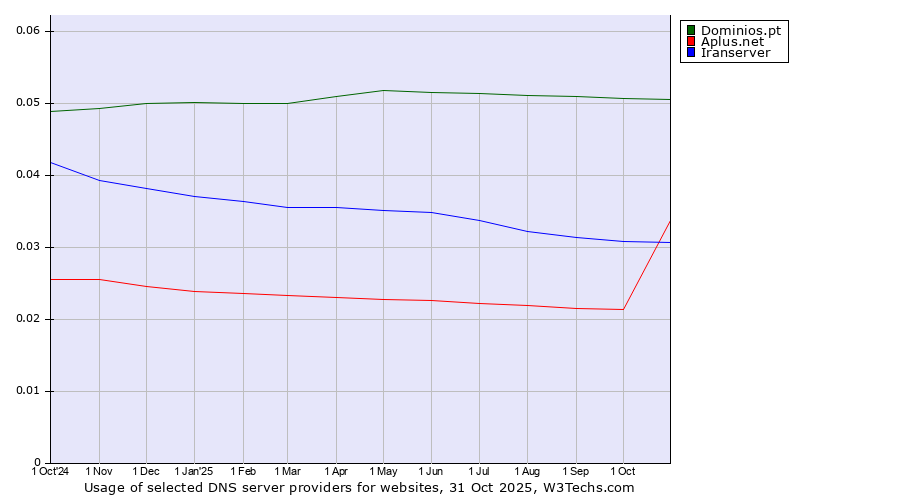 Historical trends in the usage of Dominios.pt vs. Iranserver vs. Aplus.net