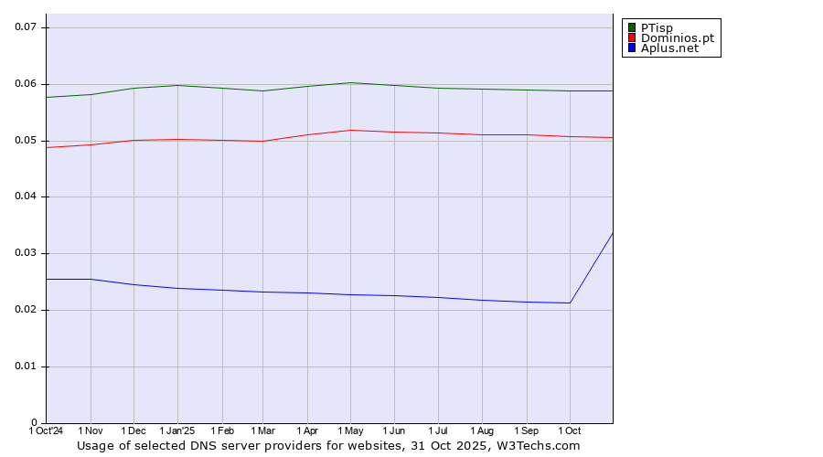 Historical trends in the usage of PTisp vs. Dominios.pt vs. Aplus.net