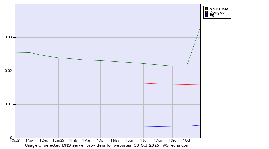 Historical trends in the usage of Aplus.net vs. Dongee vs. F5