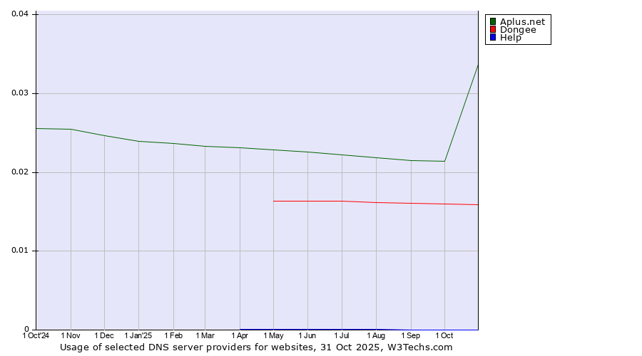 Historical trends in the usage of Aplus.net vs. Dongee vs. Help
