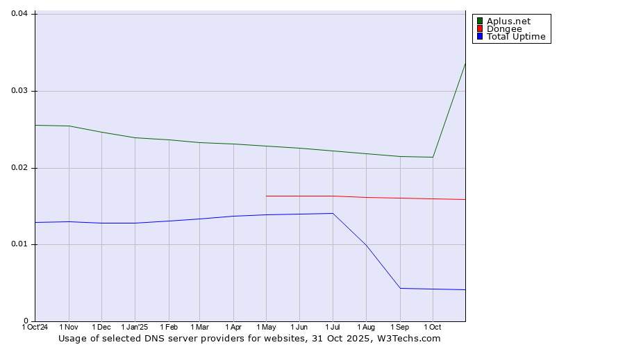 Historical trends in the usage of Aplus.net vs. Dongee vs. Total Uptime