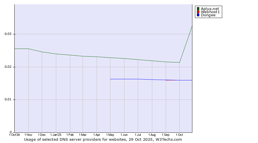 Historical trends in the usage of Aplus.net vs. Dongee vs. Webhost1