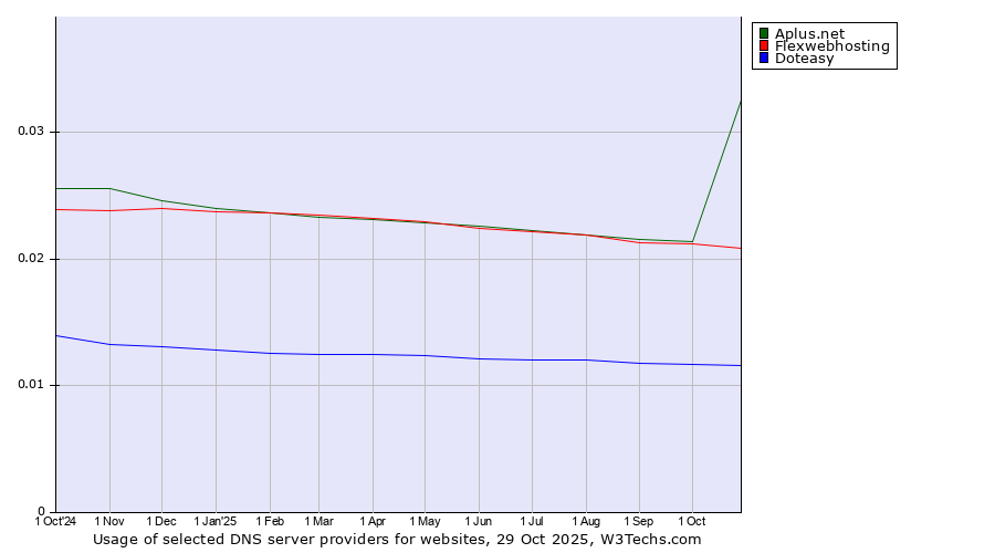 Historical trends in the usage of Aplus.net vs. Flexwebhosting vs. Doteasy