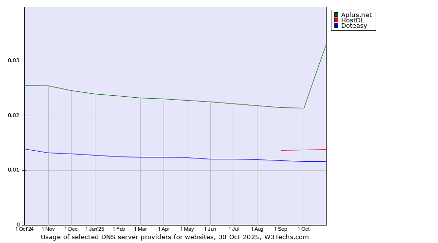 Historical trends in the usage of Aplus.net vs. HostDL vs. Doteasy