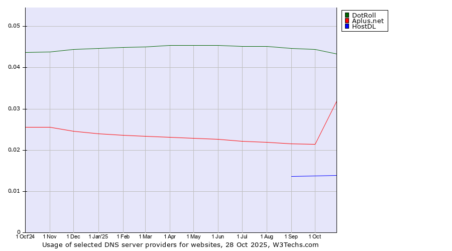 Historical trends in the usage of DotRoll vs. Aplus.net vs. HostDL