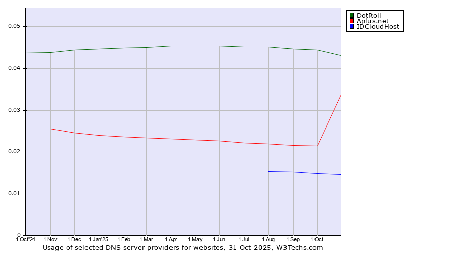Historical trends in the usage of DotRoll vs. Aplus.net vs. IDCloudHost