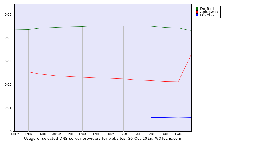 Historical trends in the usage of DotRoll vs. Aplus.net vs. Level27
