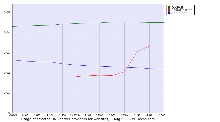 Historical trends in the usage of DotRoll vs. ScalaHosting vs. Aplus.net