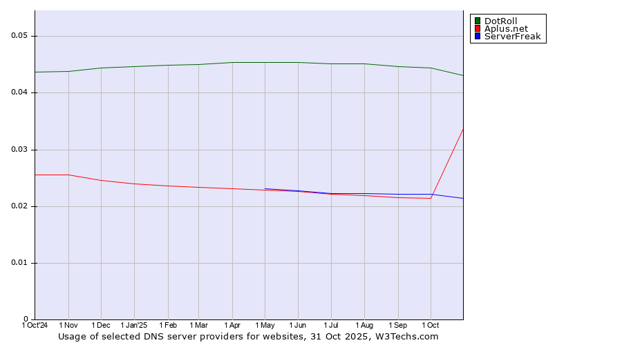 Historical trends in the usage of DotRoll vs. Aplus.net vs. ServerFreak