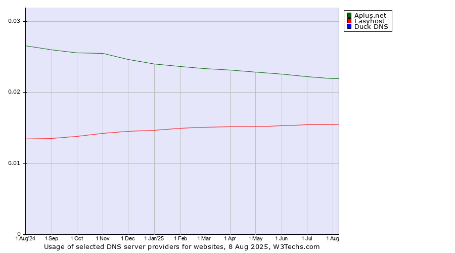 Historical trends in the usage of Aplus.net vs. Easyhost vs. Duck DNS