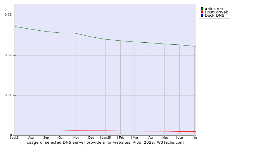 Historical trends in the usage of Aplus.net vs. HostForWeb vs. Duck DNS