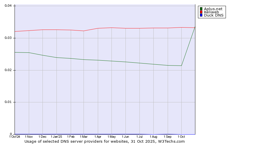 Historical trends in the usage of Keliweb vs. Aplus.net vs. Duck DNS