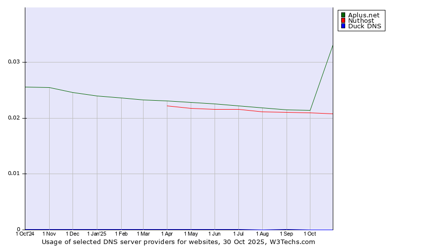 Historical trends in the usage of Aplus.net vs. Nuthost vs. Duck DNS
